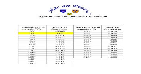 refractometer correction temperature|hydrometer temperature conversion chart.